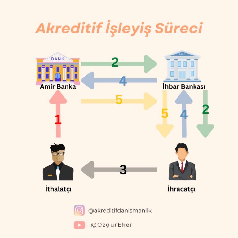 Akreditif Nedir? – Akreditif Danışmanlık Ve Eğitim